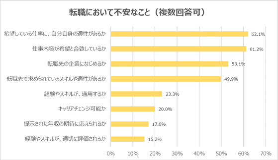 【挿入画像】Re就活　20代の仕事観・転職意識に関するアンケート調査(転職活動で不安なこと) 2021年2月版