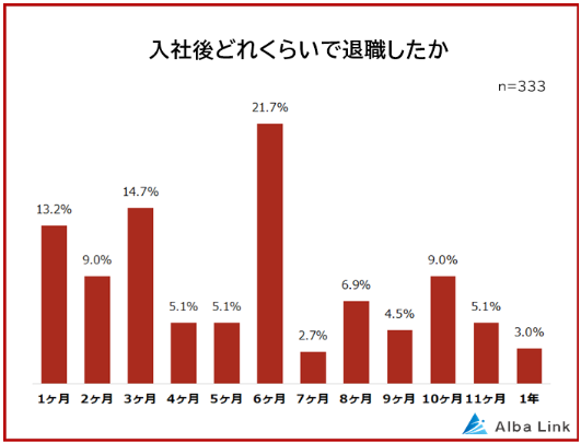 【挿入画像】辞める人の割合