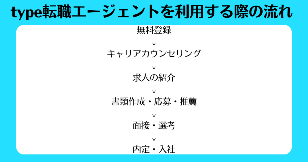 【挿入画像】type転職エージェントを利用する流れ